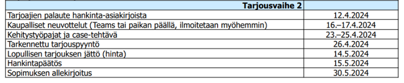 Kuva hankinnan etenemisestä aikataululla. Ensimmäinen ajankohta kuvassa on 12.4., jolloin pyydetään tarjoajien palaute hankinta-asiakirjoista. Viimeinen ajankohta kuvassa on 30.5., jolloin sopimus allekirjoitetaan. 