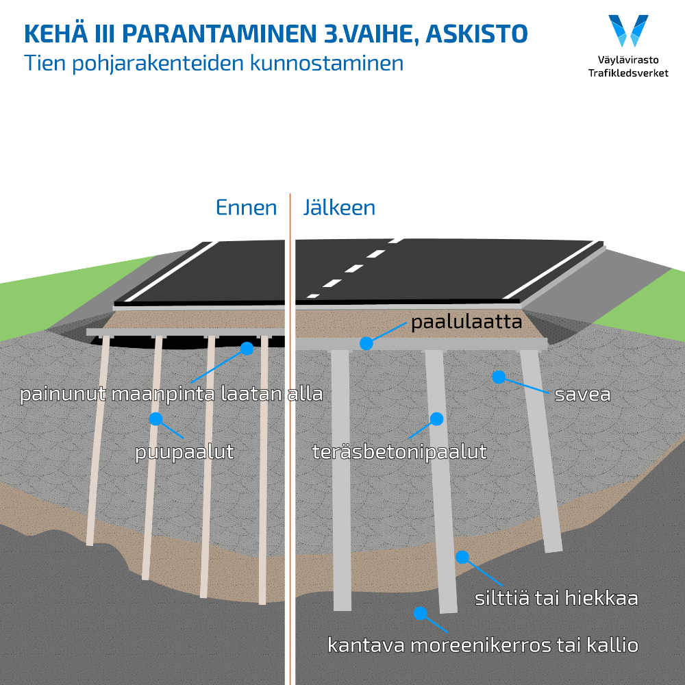 Esimerkkikuva havainnollistaa painunutta maanpintaa tien alla. Kun tie korjattiin, tuli uusi paalulaatta alemmas kuin vanha, jolloin tien alle ei jäänyt tyhjää tilaa. Uusi paalulaatta on rakennusteknisistä syistä myös aiempaa paksumpi. Lisäksi maahan juntattiin uudet teräsbetoniset paalut vanhojen puupaalujen tilalle. Tukeva pohjamaa tulee eteen noin 5–20 metrin savi- ja liejukerroksen jälkeen.