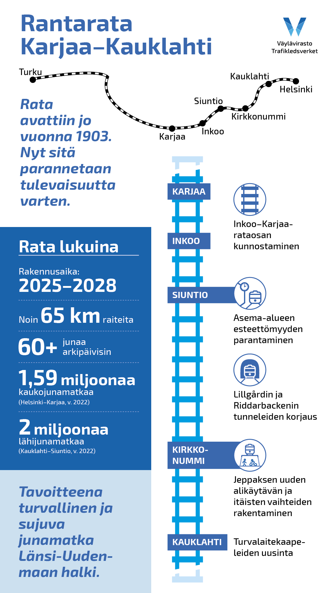 Kuvassa on infograafi, jossa kerrotaan Rantarata Karjaa–Kauklahti -hankkeen perustietoja. Tässä tärkeimmät tekstit:

Rata avattiin jo vuonna 1903.
Nyt sitä parannetaan tulevaisuutta varten.

Rata lukuina

Rakennusaika:
2025–2028

Noin
65 km raiteita

60+
junaa arkipäivisin

1,59 miljoonaa
kaukojunamatkaa
(Helsinki–Karjaa, v. 2022)

2 miljoonaa
lähijunamatkaa
(Kauklahti–Siuntio, v. 2022)

Kuvassa listataan myös radan parannustoimet asemittain:

INKOO: Inkoo–Karjaa-rataosan kunnostaminen

SIUNTIO: Asema-alueen esteettömyyden parantaminen ja
Lillgårdin ja Riddarbackenin tunneleiden korjaus

KIRKKONUMMI: Jeppaksen uuden alikäytävän ja itäisten vaihteiden rakentaminen

KAUKLAHTI: Turvalaitekaapeleiden uusinta