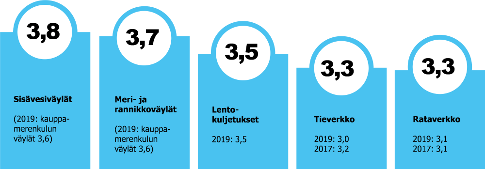 Tyytyväisyys sisävesiväyliin oli 3,8. Tyytyväisyys meri- ja rannikkoväyliin oli 3,7. Tyytyväisyys lentokuljetuksiin oli 3,5. Tyytyväisyys tieverkkoihin oli 3,3. Tyytyväisyys rataverkkoihin oli 3,3. 