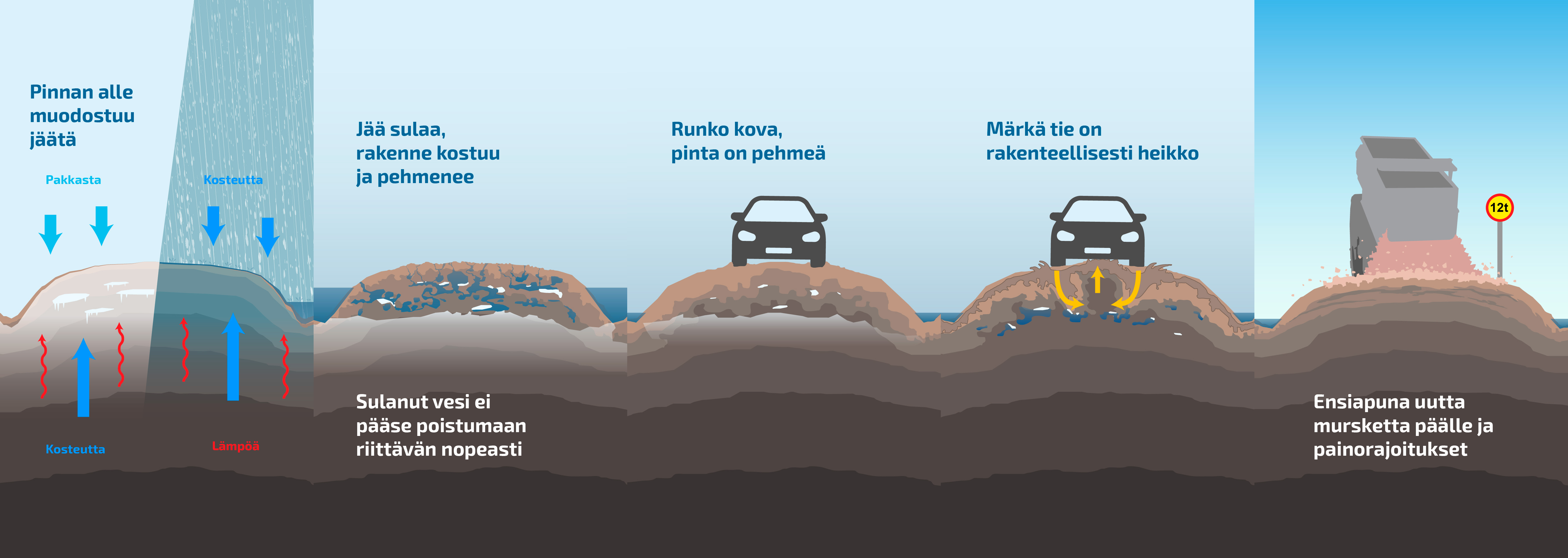 Kuvasarja kertoo, miten sorateiden kelirikko syntyy.