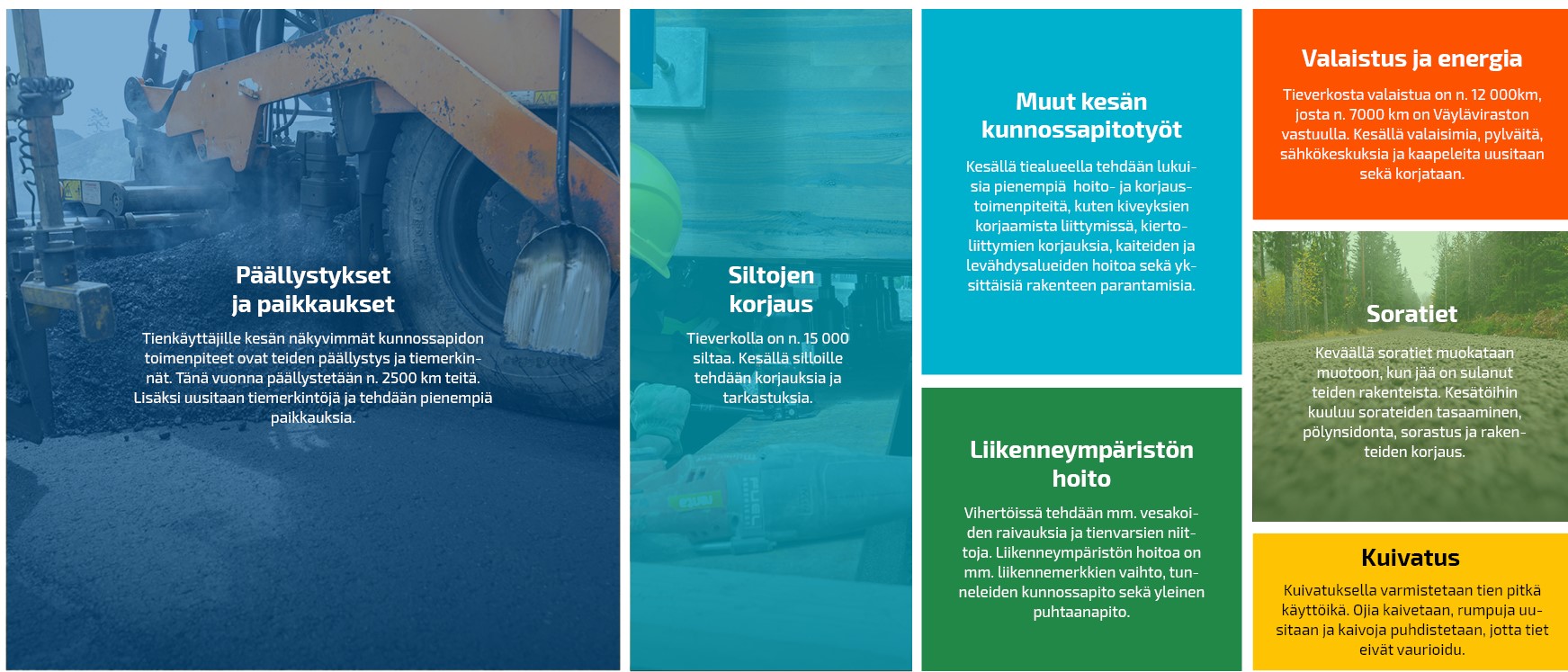 Valtion tieverkkoa on 78 000 km. Teiden kesäkunnossapidolla varmistetaan onnistunut kunnossapito myös talvella. Kesäaikaan tehtävä teiden kunnossapitotyö painottuu seuraavasti:
Päällystykset ja paikkaukset: Tienkäyttäjille kesän näkyvin kunnossapidon toimenpide on teiden päällystys ja tiemerkinnät. Tänä vuonna päällystetään n. 2500 km teitä. Lisäksi uusitaan tiemerkintöjä ja tehdään pienempiä paikkauksia.
Siltojen korjaus: Tieverkolla on n. 15 000 siltaa. Kesällä silloille tehdään korjauksia ja tarkastuksia.
Muut kesän kunnossapitotyöt
Kesällä tiealueella tehdään lukuisia pienempiä hoito- ja korjaustoimenpiteitä, kuten kiveyksien korjaamista liittymissä, kiertoliittymien korjauksia, kaiteiden ja levähdysalueiden hoitoa sekä yksittäisiä rakenteen parantamisia.
Liikenneympäristön hoito: Vihertöissä tehdään mm. vesakoiden raivauksia ja tienvarsien niittoja. Liikenneympäristön hoitoa on mm. liikennemerkkien vaihto, tunneleiden kunnossapito sekä yleinen puhtaanapito.
Valaistus ja energia: Tieverkosta valaistua on n. 12 000km, josta n. 7000 km on Väyläviraston vastuulla. Kesällä valaisimia, pylväitä, sähkökeskuksia ja kaapeleita uusitaan sekä korjataan.
Soratiet: Keväällä soratiet muokataan muotoon, kun jää on sulanut teiden rakenteista. Kesätöihin kuuluu sorateiden tasaaminen, pölynsidonta, sorastus ja rakenteiden korjaus.
Kuivatus: Kuivatuksella varmistetaan tien pitkä käyttöikä. Ojia syvennetään, rumpuja uusitaan ja kaivoja puhdistetaan, jotta tiet eivät vaurioidu.