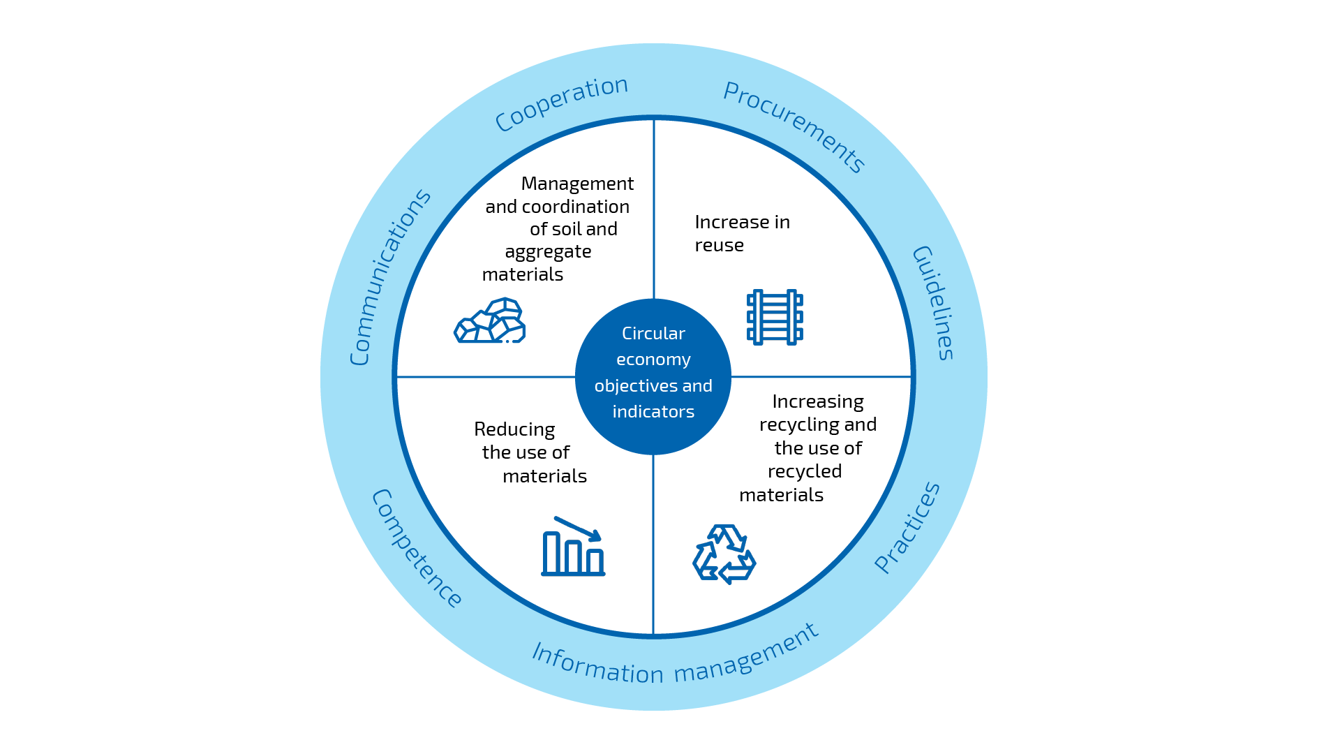 The Finnish Transport Infrastructure Agency’s circular economy themes include mass management and coordination, reuse of materials, recycled materials and recycling of demolition materials, as well as the reduction of material use.