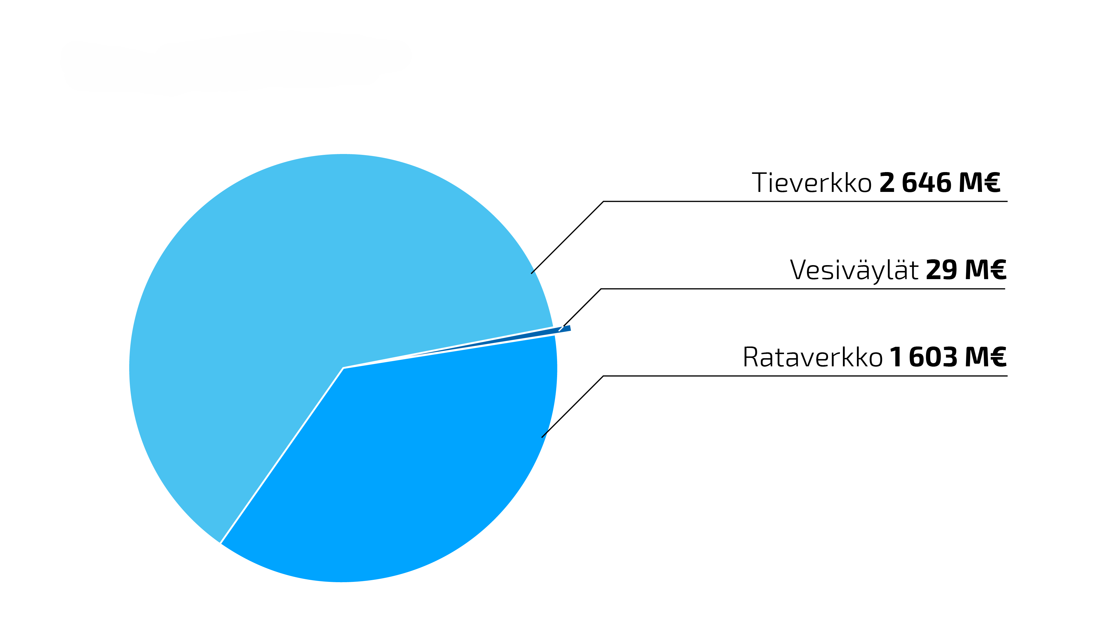 Noin 60 % korjausvelasta tulee tieverkolta ja vajaat 40 % rataverkolta, vesiväylillä korjausvelkaa on selvästi vähemmän.