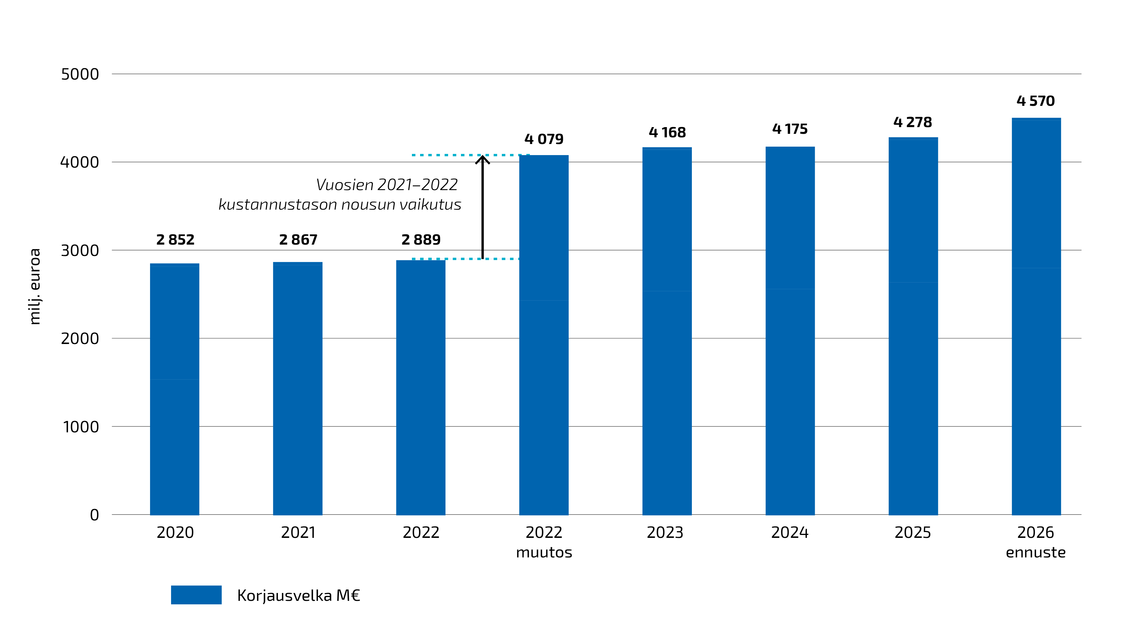 Kuvaajassa korjausvelan vuoden lopun tilanne ja ennuste vuoden 2026 lopussa. Vuoden 2022 lopussa korjausvelan määrä korjattiin vastaamaan ajankohtaista kustannustasoa.