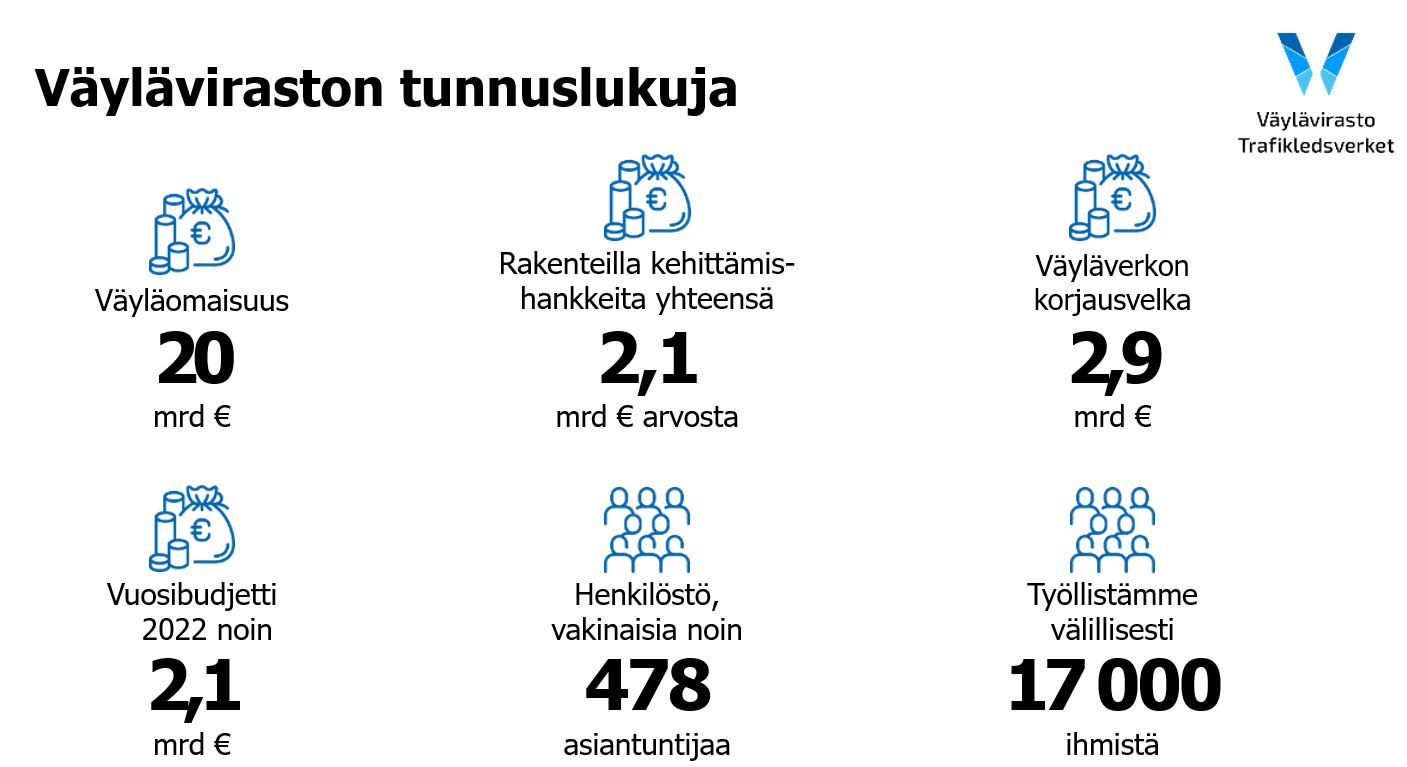 Väyläviraston tunnuslukuja: Väyläomaisuus 20 mrd e, rakenteilla kehittämishankkeita yhteensä 2,1 mrd e arvosta, väyläverkon korjausvelka 2,9 mrd e, vuosibudjetti n. 2,1 mrd e, henkilöstö, vakinaisia n. 430 asiantuntijaa, työllistämme välillisesti 14 000 ihmistä.