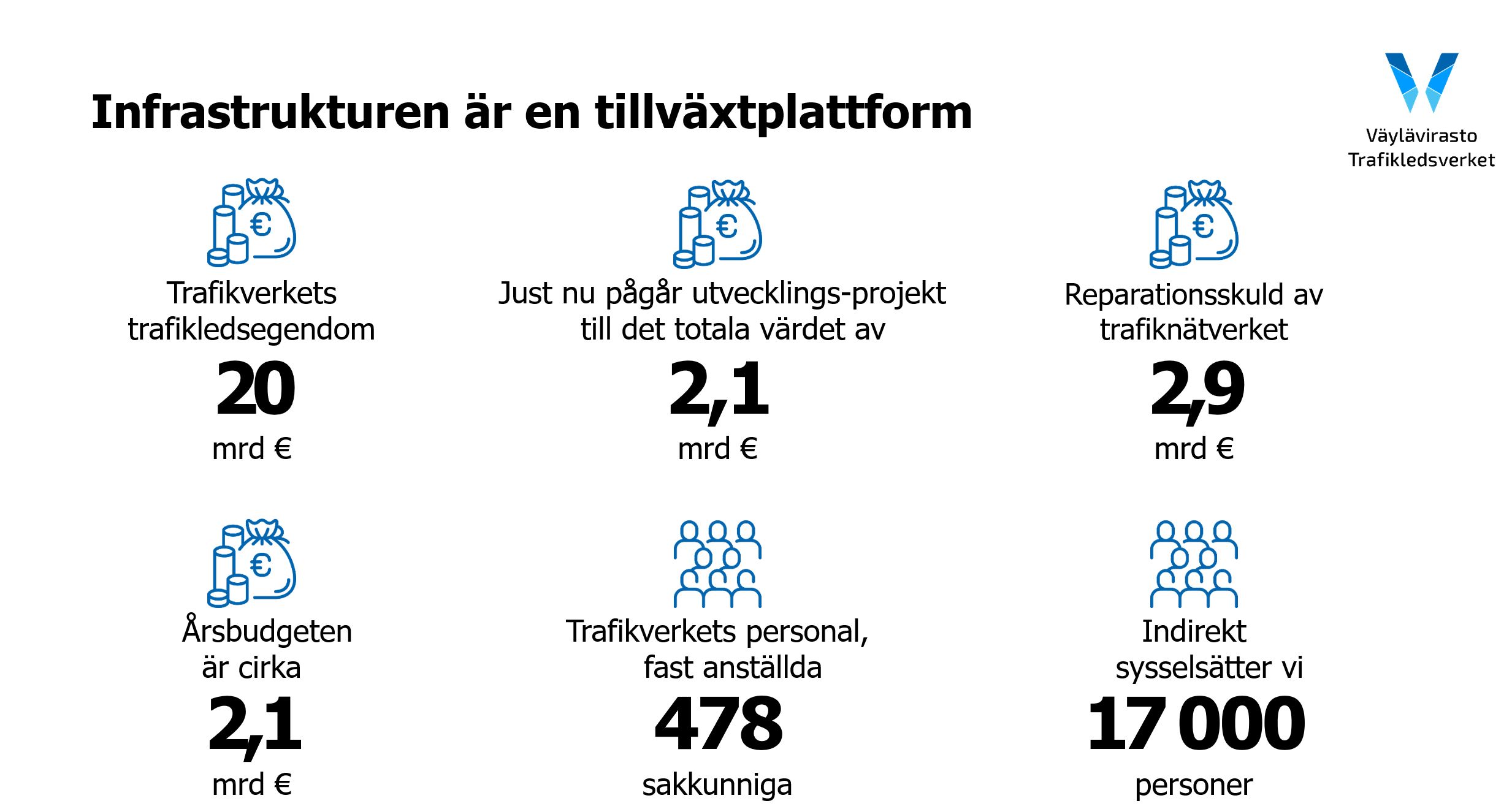Trafikledsverket trafikegendom 20 miljarder euro. Årsbudgeten ca 2,1 mrd euro. Just nu pågår utvecklingsprojekt till det totala värdet av 1,1 mrd euro. Reapariotionsskuld av trafiknätverket 2,9 mrd euro. Indirekt sysselsätter vi 14 000 personer. Trafikledsverkets personal, fast anställda 430.