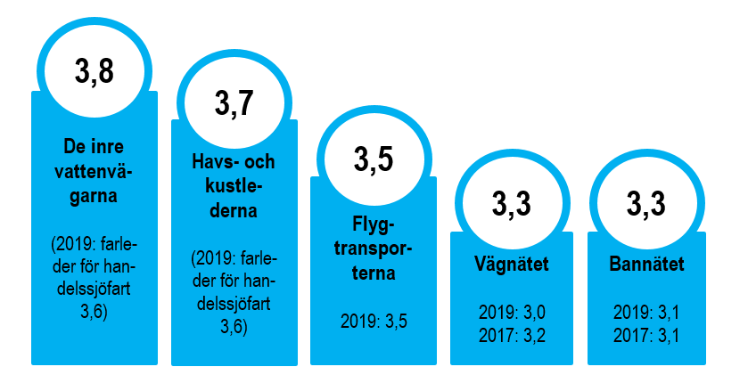 Nöjdhet med inre vattenvägarna 3,8. Nöjdhet med havs- och kustlederna 3,7. Nöjdhet med flygtrasnporterna 3,5. Nöjdhet med vägnätet 3,3. Nöjdhet med bannätet 3,3. 