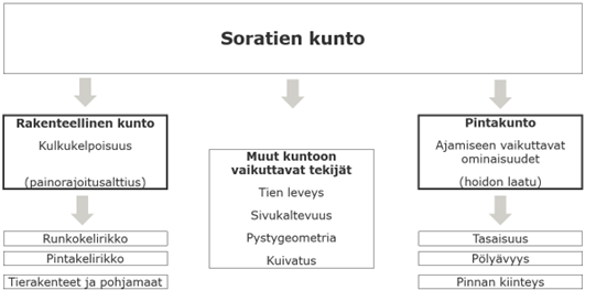 Soratien kunnon osatekijät.