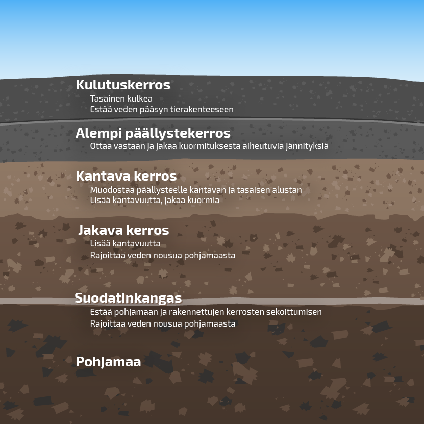 Esimerkkikuva tien rakennekerroksista. Vähäliikenteisillä teillä päällystettä on useimmiten 1–2 kerrosta, mutta valtateillä on useampia asfalttikerroksia ennen kantavaa kerrosta. Pohjamaa muodostaa alusrakenteen, loput kerrokset luetaan päällysrakennekerroksiin.