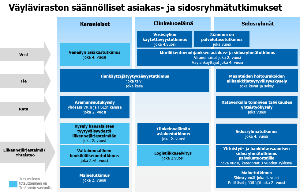 Väylävirasto selvittää kansalaisten, elinkeinoelämän ja muiden sidosryhmiensä näkemyksiä toimintaansa liittyen erilaisilla säännöllisillä asiakas- ja sidosryhmätutkimuksilla. Tutkimukset liittyvät eri väylämuotoihin (vesi, tie ja rata) sekä liikennejärjestelmään / yhteistyöhön. Tutkimusten kohderyhmiä ovat kansalaiset, elinkeinoelämä ja sidosryhmät. Väyläviraston vastuulla ovat seuraavat säännölliset tutkimukset: mainetutkimus, tienkäyttäjätyytyväisyystutkimus, vesiväylien käytettävyystutkimus, jäänmurron palvelutasotutkimus, meriliikenteenohjauksen asiakas- ja sidosryhmätutkimus, elinkeinoelämän asiakastutkimus, asemanseutukysely (yhdessä VR:n ja HSL:n kanssa), maanteiden hoitourakoiden alihankkijatyytyväisyyskysely, rataverkolla toimivien talvikauden yhteistyökysely, sidosryhmätutkimus sekä yhteistyö- ja hankintaosaamisen sidosryhmätutkimus. Väylävirasto tekee yhteistyötä Traficomin kanssa. Traficom vastaa seuraavista tutkimuksista: veneilyn asiakastutkimus, kysely kansalaisten tyytyväisyydestä liikennejärjestelmään, valtakunnallinen henkilöliikennetutkimus ja logistiikkaselvitys. Tienkäyttäjätyytyväisyystutkimus toteutetaan joka kesä ja talvi ja maanteiden hoitourakoiden alihankkijatyytyväisyyskysely joka kevät ja syksy. Yhteistyö- ja hankintaosaamisen sidosryhmätutkimus toteutetaan vuosittain vaihdellen kategorioita kolmen vuoden sykleissä. Joka toinen vuosi toteutettavia tutkimuksia ovat mainetutkimus kansalaisille ja poliittisille päättäjille, elinkeinoelämän asiakastutkimus, asemanseutukysely, kysely kansalaisten tyytyväisyydestä liikennejärjestelmään sekä logistiikkaselvitys. Joka neljäs vuosi toteutetaan veneilyn asiakastutkimus, vesiväylien käytettävyystutkimus, mainetutkimus sidosryhmille sekä sidosryhmätutkimus. Valtakunnallinen henkilöliikennetutkimus toteutetaan noin joka viides tai kuudes vuosi. Jäänmurron palvelutasotutkimus sekä rataverkolla toimivien talvikauden yhteistyökysely toteutetaan vuosittain. Meriliikenteenohjauksen asiakas- ja sidosryhmätutkimus tehdään joka toinen vuosi viranomaisille ja joka neljäs vuosi väylänkäyttäjille.