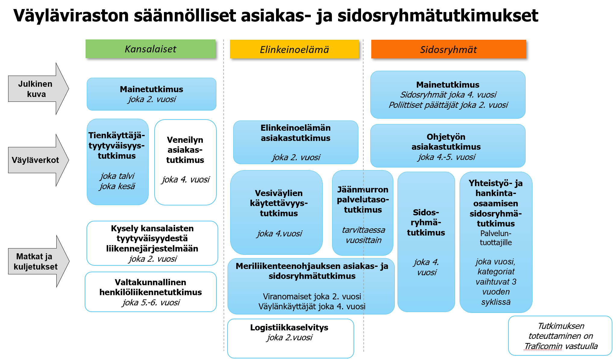 Väylävirasto selvittää kansalaisten, elinkeinoelämän ja muiden sidosryhmiensä näkemyksiä toimintaansa liittyen erilaisilla säännöllisillä asiakas- ja sidosryhmätutkimuksilla. Tutkimukset liittyvät julkiseen kuvaan, väyläverkkoihin sekä matkoihin ja kuljetuksiin. Tutkimusten kohderyhmiä ovat kansalaiset, elinkeinoelämä ja sidosryhmät. Väyläviraston vastuulla ovat seuraavat säännölliset tutkimukset: mainetutkimus, tienkäyttäjätyytyväisyystutkimus, vesiväylien käytettävyystutkimus, jäänmurron palvelutasotutkimus, meriliikenteenohjauksen asiakas- ja sidosryhmätutkimus, elinkeinoelämän asiakastutkimus, ohjetyön asiakastutkimus, sidosryhmätutkimus sekä yhteistyö- ja hankintaosaamsien sidosryhmätutkimus. Väylävirasto tekee yhteistyötä Traficomin kanssa. Traficom vastaa seuraavista tutkimuksista: veneilyn asiakastutkimus, kysely kansalaisten tyytyväisyydestä liikennejärjestelmään, valtakunnallinen henkilöliikennetutkimus ja logistiikkaselvitys. Tienkäyttäjätyytyväisyystutkimus toteutetaan joka kesä ja talvi. Yhteistyö- ja hankintaosaamisen sidosryhmätutkimus toteutetaan vuosittain vaihdellen kategorioita kolmen vuoden sykleissä. Joka toinen vuosi toteutettavia tutkimuksia ovat mainetutkimus kansalaisille ja poliittisille päättäjille, elinkeinoelämän asiakastutkimus, kysely kansalaisten tyytyväisyydestä liikennejärjestelmään sekä logistiikkaselvitys. Joka neljäs vuosi toteutetaan veneilyn asiakastutkimus, vesiväylien käytettävyystutkimus, mainetutkimus sidosryhmille sekä sidosryhmätutkimus. Ohjetyön asiakastutkimus toteutetaan noin joka neljäs tai viides vuosi ja valtakunnallinen henkilöliikennetutkimus toteutetaan noin joka viides tai kuudes vuosi. Jäänmurron palvelutasotutkimus toteutetaan tarvittaessa vuosittain. Meriliikenteenohjauksen asiakas- ja sidosryhmätutkimus tehdään joka toinen vuosi viranomaisille ja joka neljäs vuosi väylänkäyttäjille.