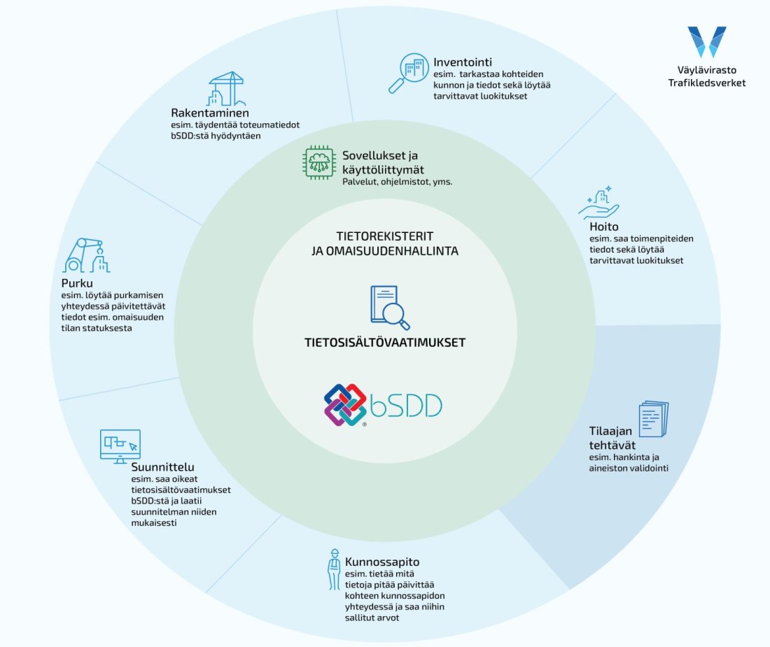 Infograafi bSDD:stä. Infograafi kuvastaa, kuinka bSDD edistää tiedonvirtausta läpi koko sen elinkaaren aina suunnittelusta rakentamiseen.