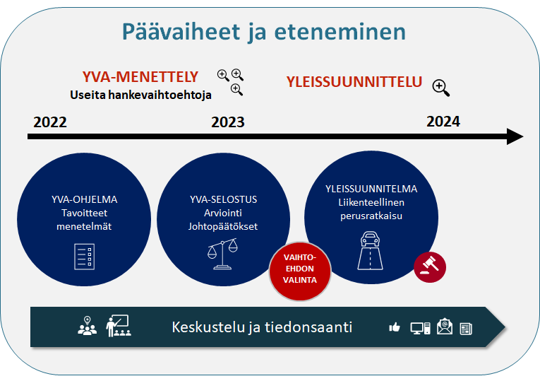 Infografiikkaa, jossa on esitetty hankkeen päävaiheet (YVA-ohjelma, YVA-selostus sekä yleissuunnitelma) yksikertaisella aikajanalla vuosina 2022-2044.