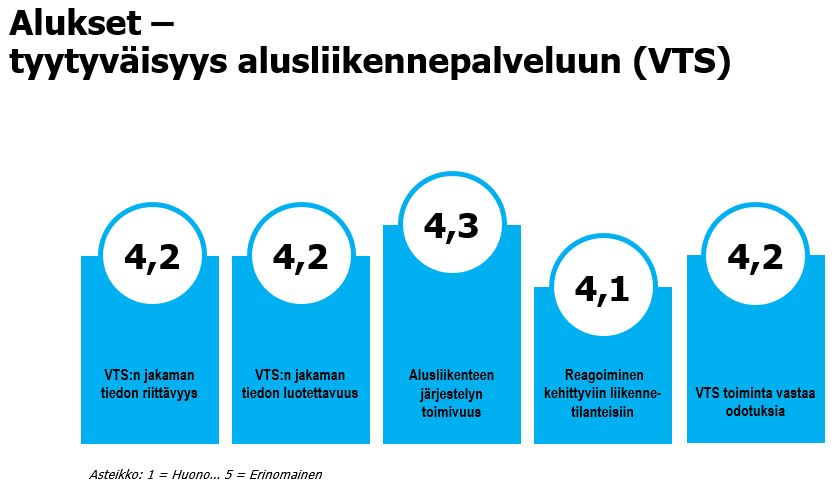 Kuvassa alusten tyytyväisyys alusliikennepalveluun eri näkökulmista. Paras tulos 4,3 ja heikoin 4,1.