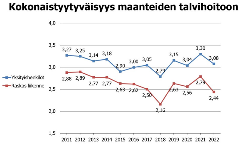 Graafi siitä, miten tienkäyttäjien tyytyväisyys maanteiden talvihoitoon on kehittynyt vuosina 2011-2022.