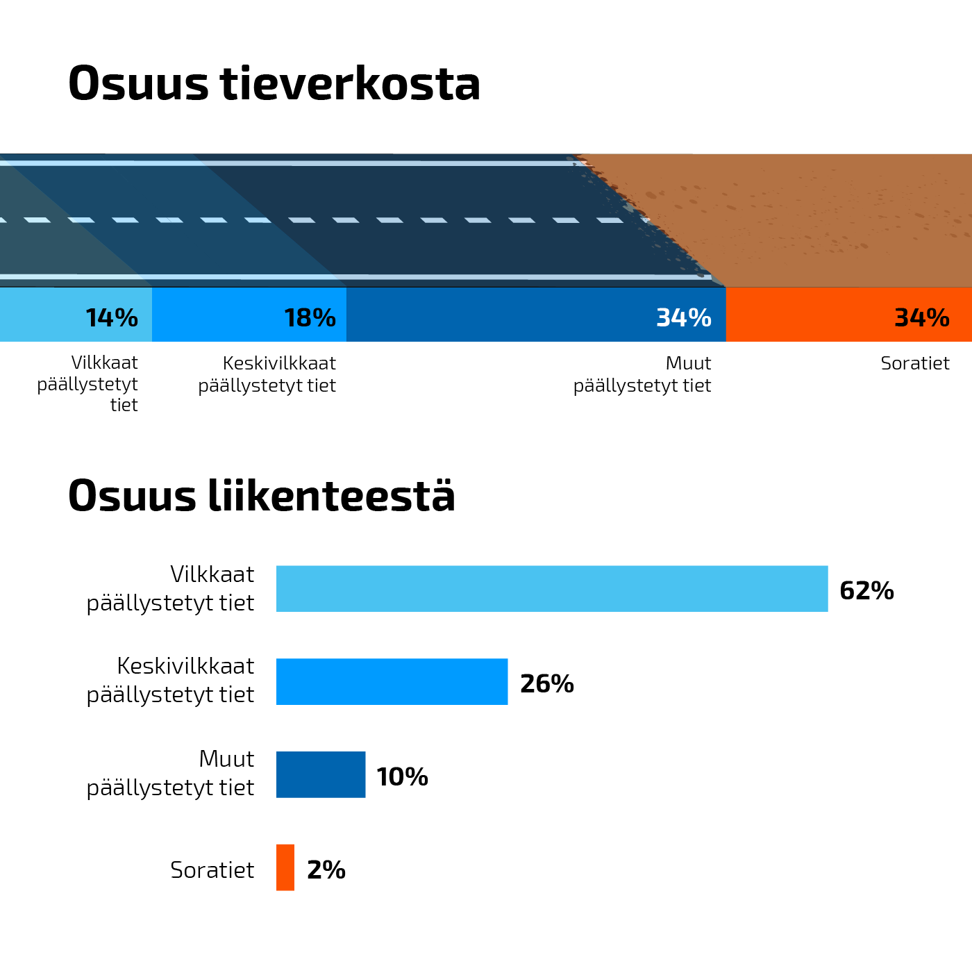 Infografiikka, jossa kerrotaan, miten tieliikenteen määrä jakautuu erilaisille teille. Infograafin suurin huomio on se, että vilkkaita päällystettyjä teitä on vain 14 % tiestöstä, mutta niillä kulkee noin 62 % kaikesta tieliikenteestä.