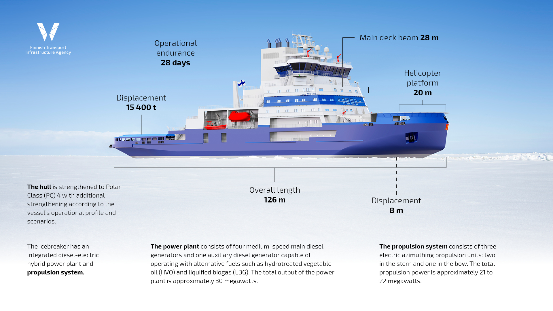 The hull is strengthened to Polar Class (PC) 4 with additional strengthening according to the vessel’s operational profile and scenarios.
The icebreaker has an integrated diesel-electric hybrid power plant and propulsion
system.
The power plant consists of four medium-speed main diesel generators and one
auxiliary diesel generator capable of operating with alternative fuels such as
hydrotreated vegetable oil (HVO), liquified biogas (LBG). The
total output of the power plant is approximately 30 megawatts.
The propulsion system consists of three electric azimuthing propulsion units: two
in the stern and one in the bow. The total propulsion power is approximately 21 to
22 megawatts.
The overall operational endurance of the icebreaker is 28 days.