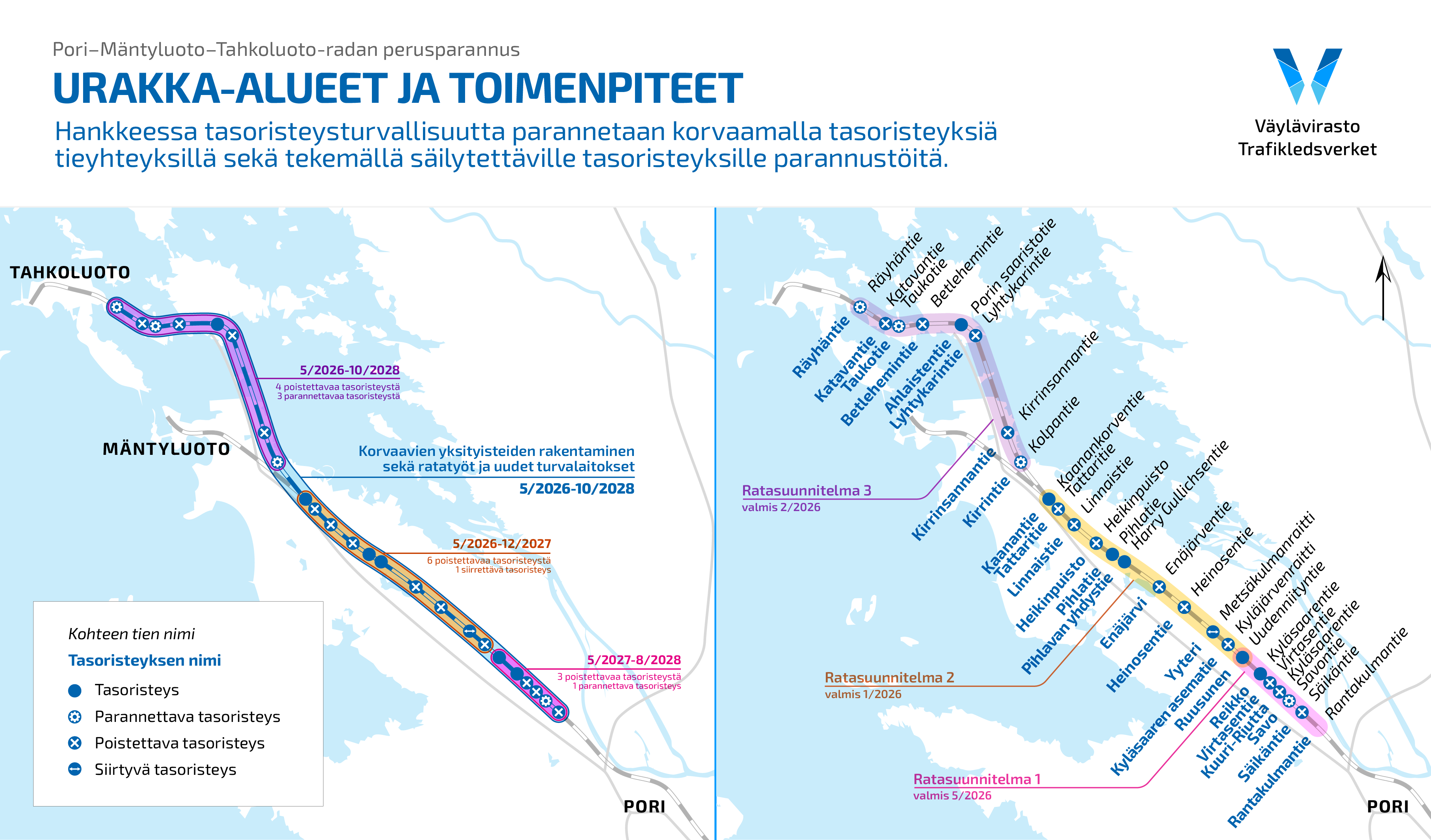 Kartta esittää Pori–Mäntyluoto–Tahkoluoto-radan perusparannushankkeen urakka-alueet ja toimenpiteet. Kartassa näkyvät eri värisinä urakka-alueet (1–4) sekä niiden aikataulut vuosina 2026–2028. Lisäksi kartassa on merkitty poistettavat, siirtyvät, parannettavat ja säilyvät tasoristeykset sekä korvaavien yksityisteiden rakentamisen alueet. Kartta kattaa radan varren alkaen Porista ja jatkuen Mäntyluodon kautta Tahkoluotoon. Kartassa on mukana myös ratasuunnitelmien valmistumisajat (valmiit 2/2026 ja 5/2026).