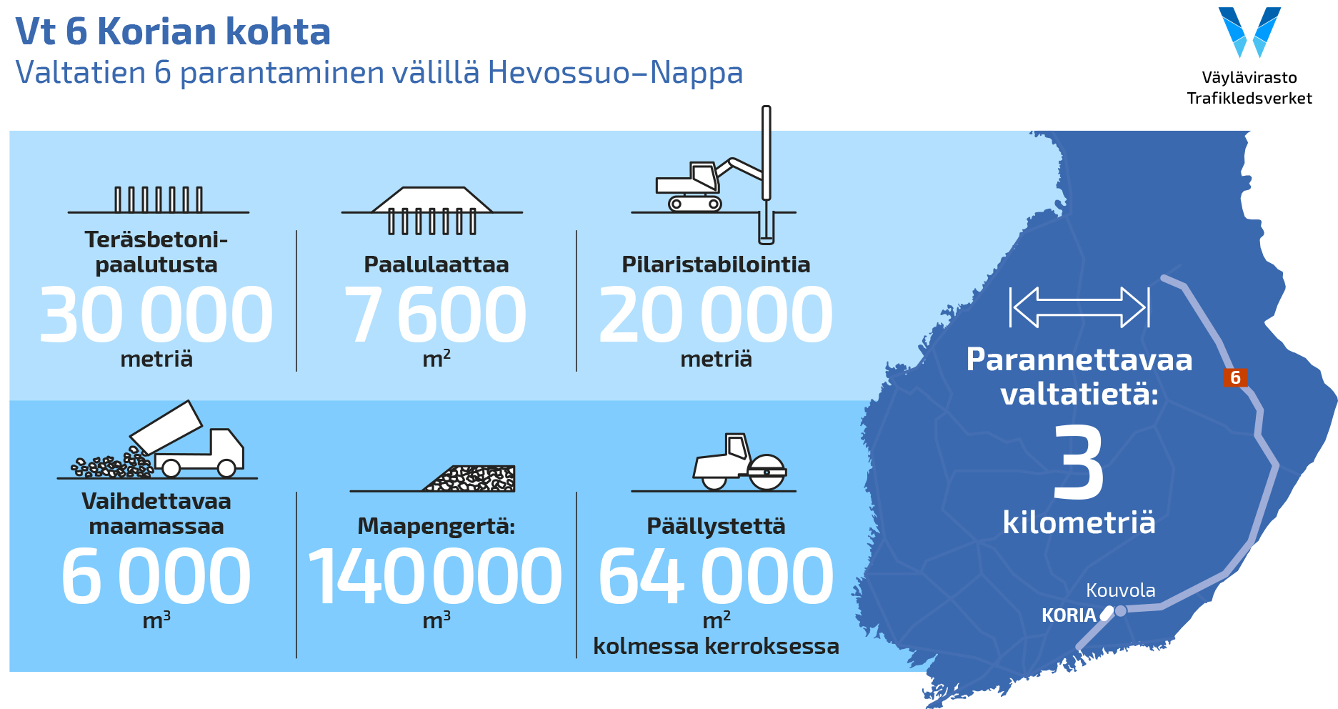 Valtatien 6 parantaminen Korian kohta, Hevossuo–Nappa. Teräsbetonipaalutusta 30000 metriä, paalulaattaa 7600 neliömetriä, pilaristabilointia 20000 metriä, vaihdettavaa maamassaa 6000 kuutiometriä, maapengertä 140000 kuutiometriä, päällystettä 64000 neliömetriä kolmessa kerroksessa. Parannettavaa valtatietä 3 kilometriä.