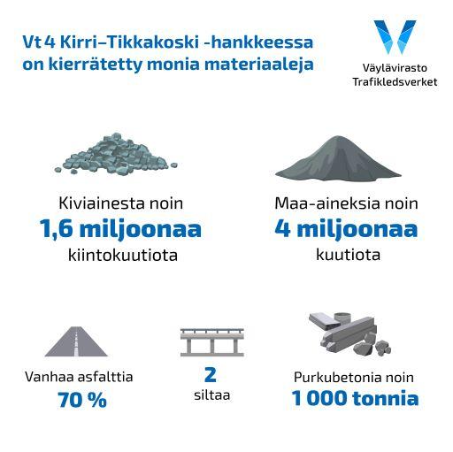 Piirros Kirri–Tikkakosken hankkeessa kierrätetyistä materiaaleista