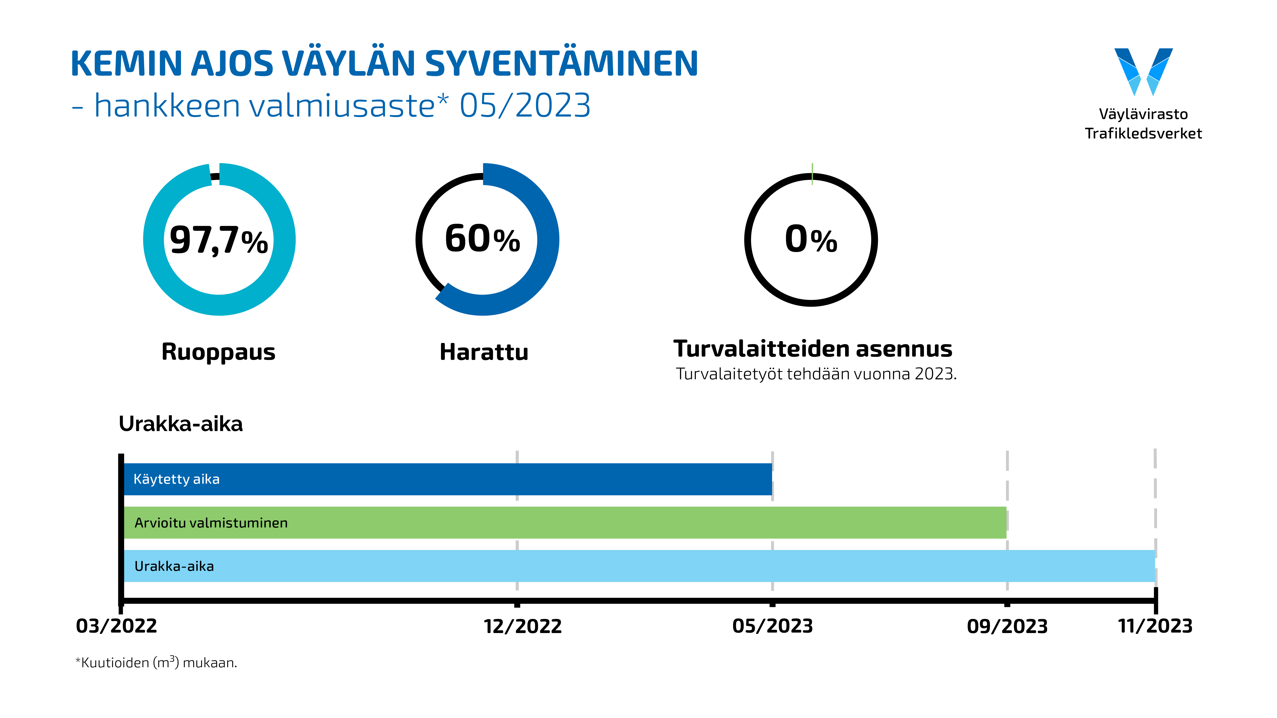 Kaavio Kemin ajoksen syventämisen vaiheista