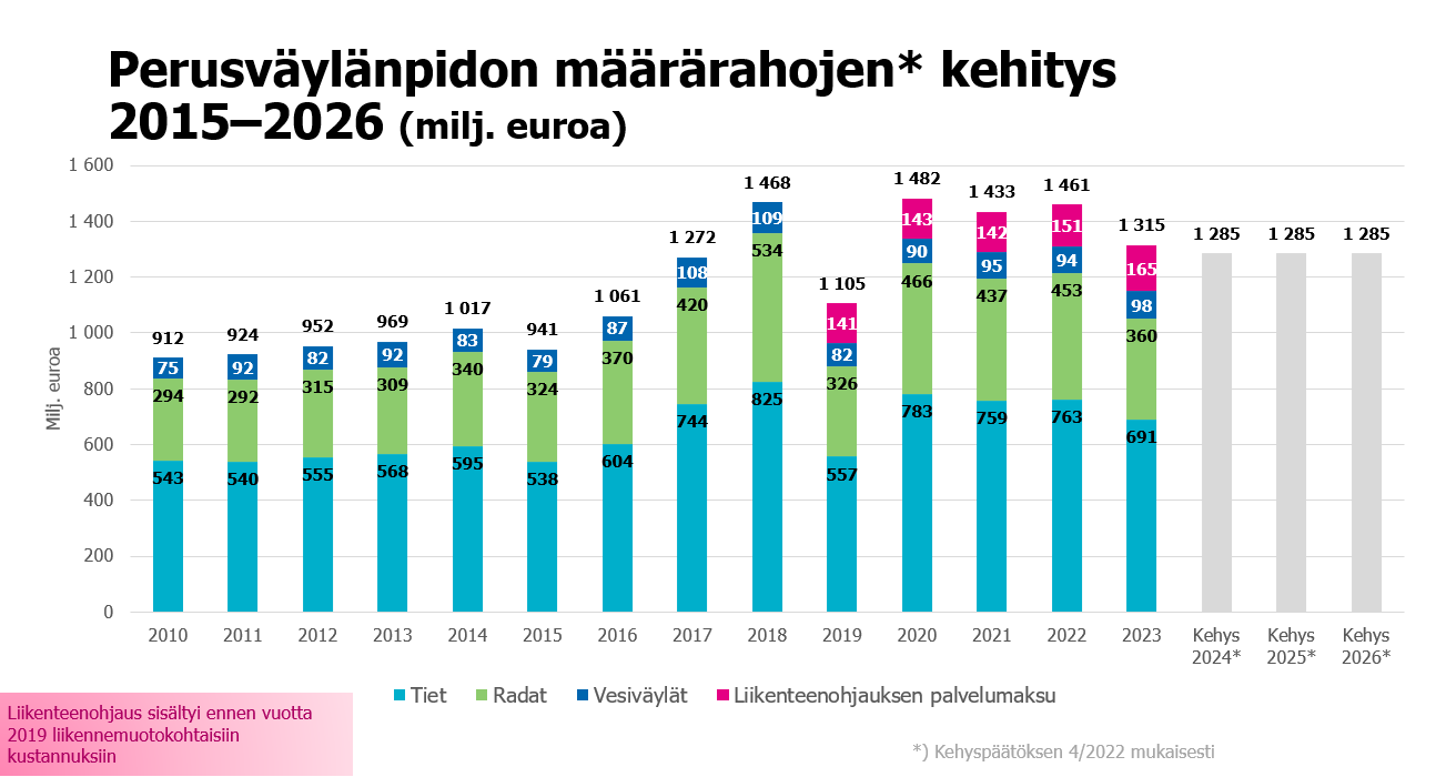 Perusväylänpidon määrärahojen kehitys 2015-2026.