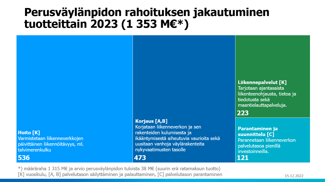 Perusväylänpidon rahoituksen jakautuminen.