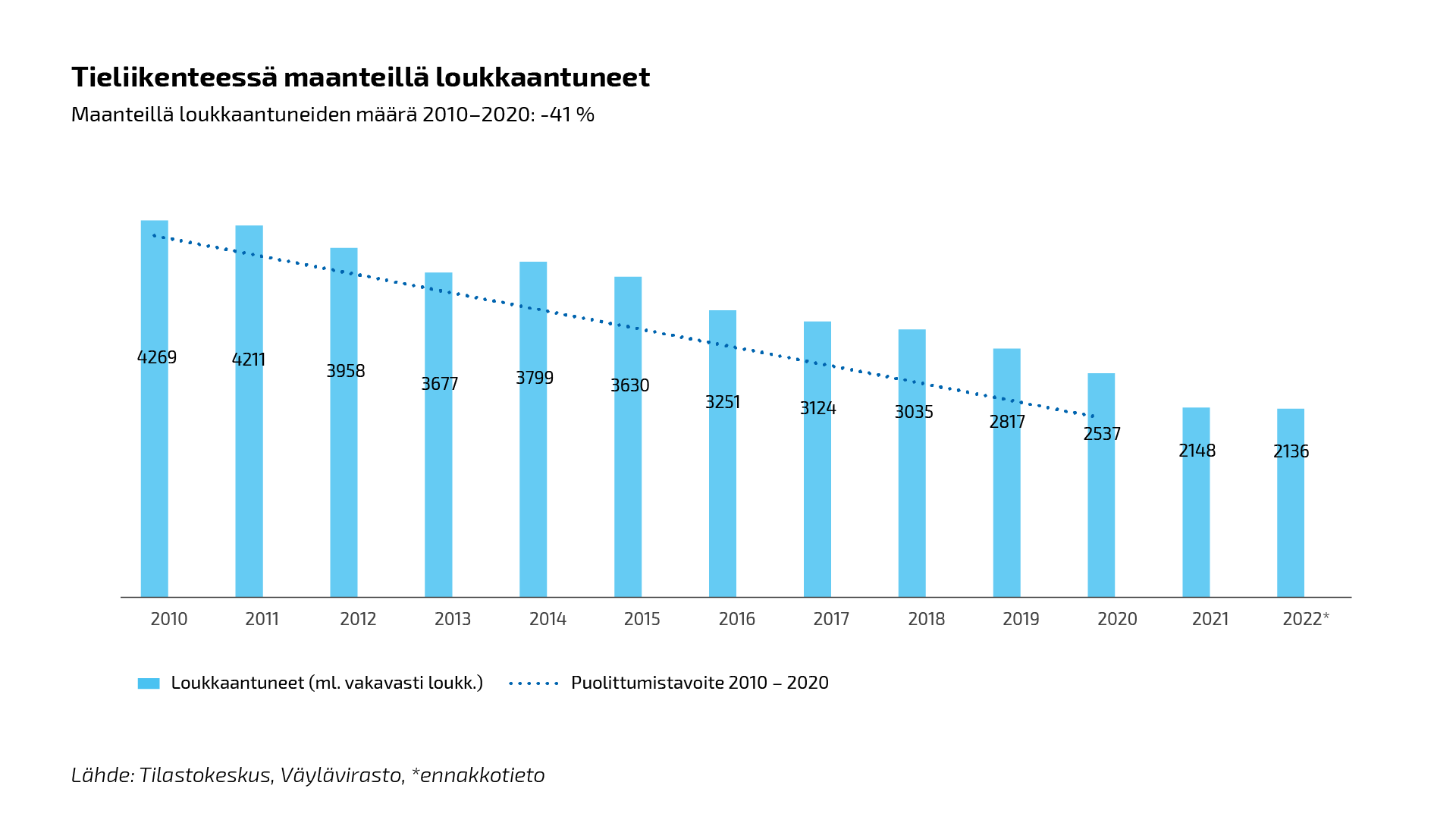 Kaaviossa tieliikenteessä maanteillä loukkaantuneet 2010-2022.