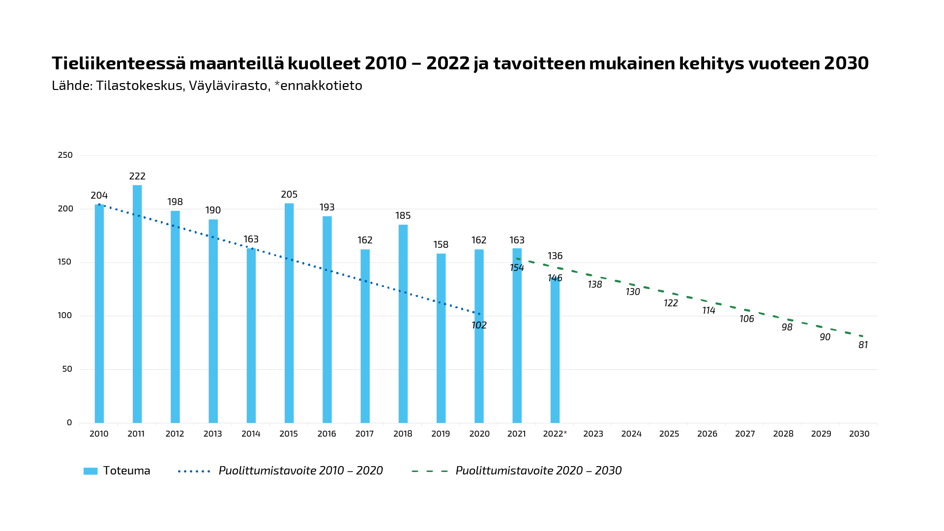 kaaviossa tieliikenteessä maanteillä kuolleet 2010-2022. Vuosi 2022 kuolleita oli 136, edeltävinä vuosina määrät olleet n. 160-200.