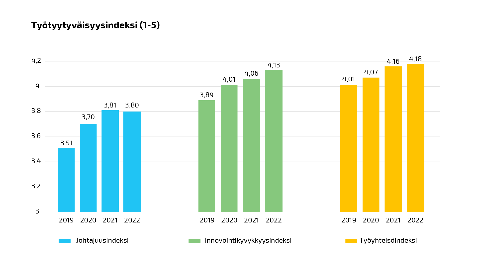 Väyläviraston työtyytyväisyysindeksi (alakohdat johtajuus, innovointikyvykkyys, työyhteisö).