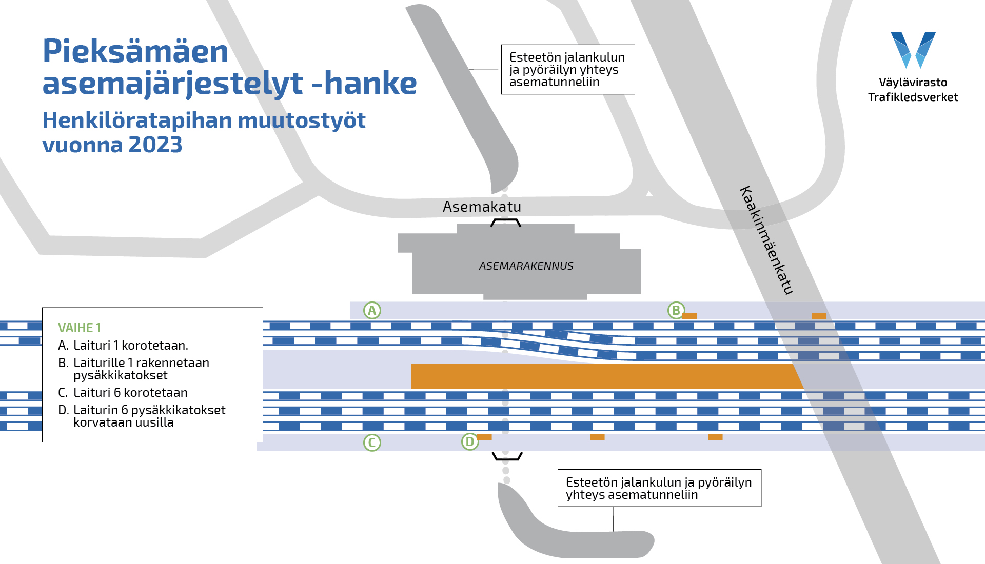 Pieksämäen henkilöratapihan muutostyöt vuonna 2023: laiturit 1 ja 6 korotetaan ja niille asennetaan pysäkkikatokset.