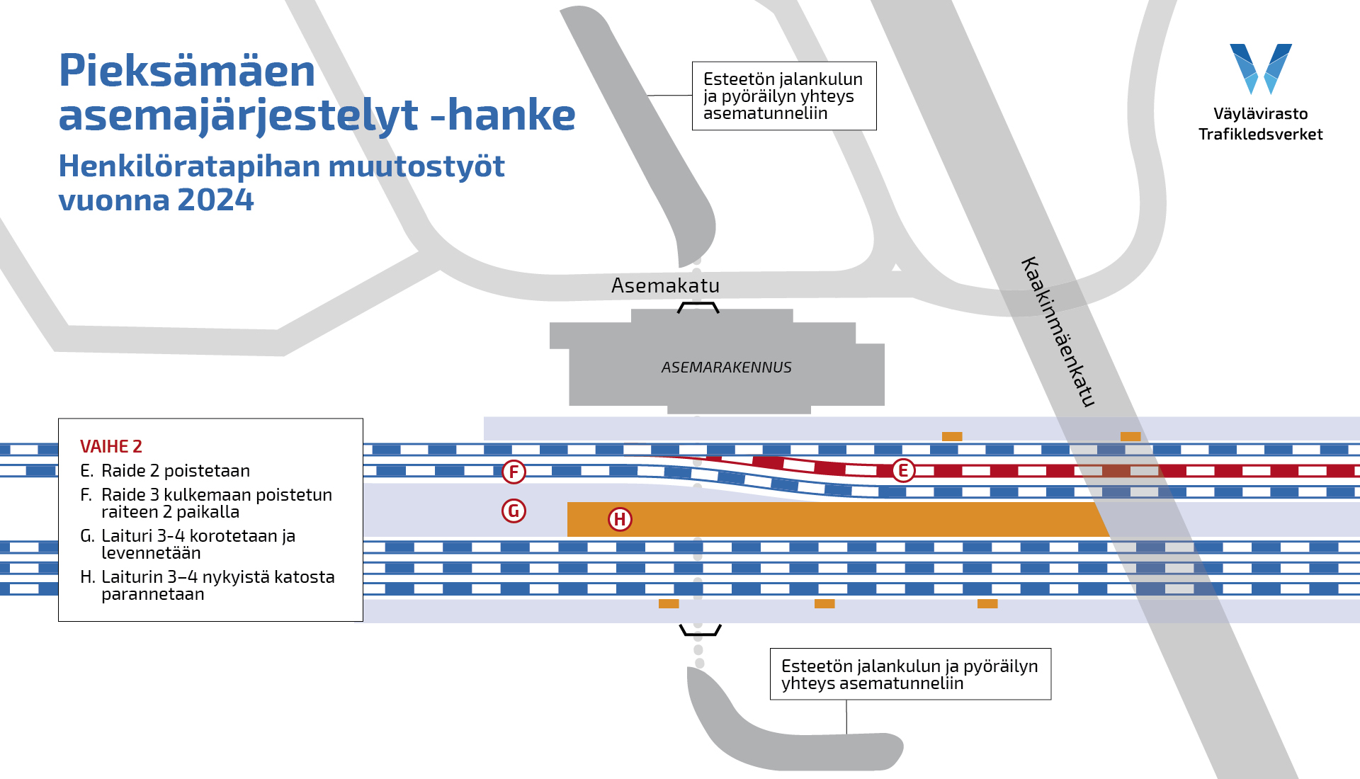 Pieksämäen henkilöratapihan muutostyöt vuonna 2024: raide 2 poistetaan ja raide 3 siiretään kulkemaan poistetun raiteen paikalla, välilaituri 3–4 korotetaan ja levennetään ja sen nykyistä katosta parannetaan.