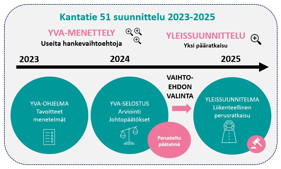 Infografiikkaa, jossa on esitetty hankkeen päävaiheet (YVA-ohjelma, YVA-selostus sekä yleissuunnitelma) yksikertaisella aikajanalla vuosina 2023-2025.