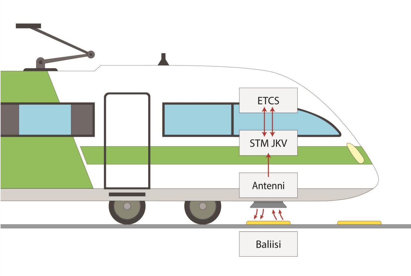 Graphic about STM on-board unit on the train.