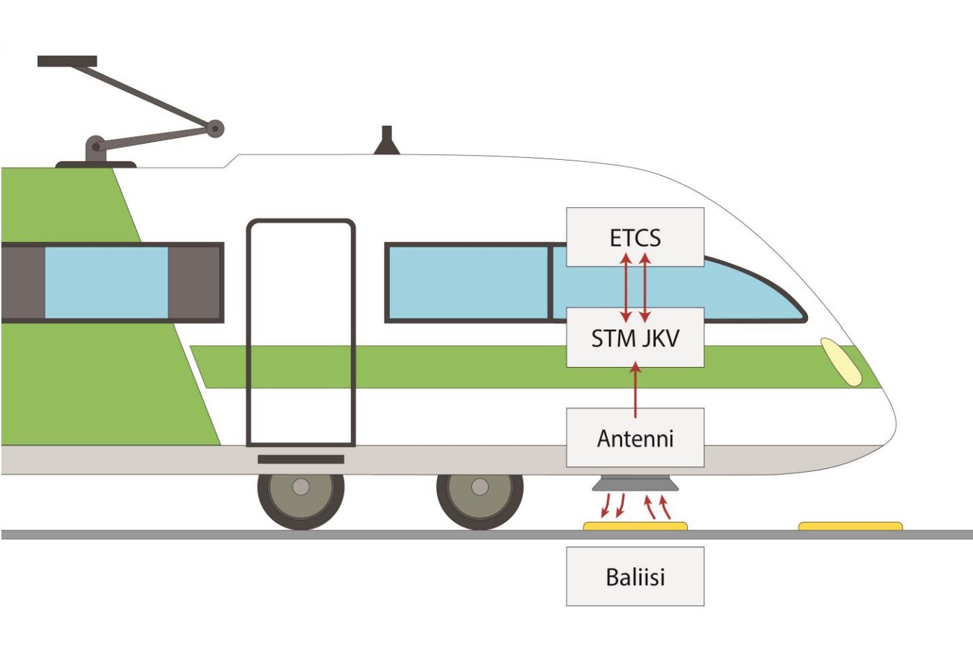 Grafiikka, jossa STM-laite on junassa ja keskustelee baliisin kanssa.