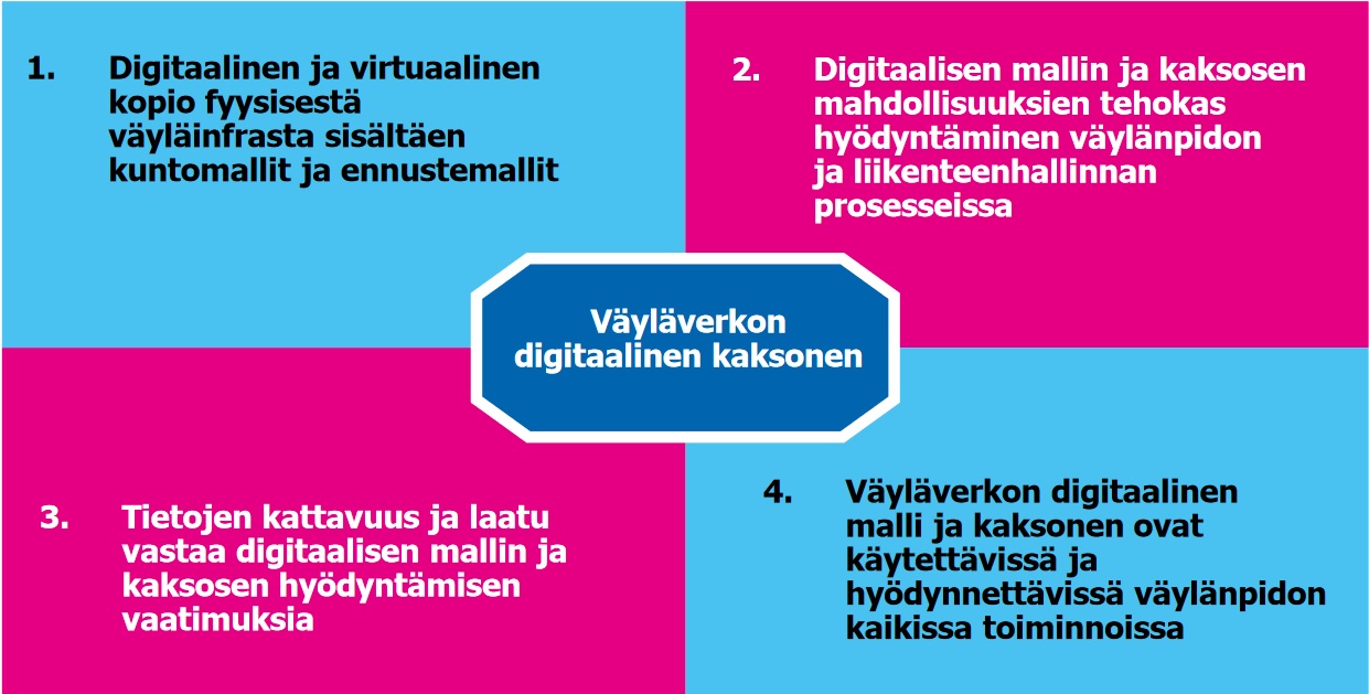 Väylätiedonhallinnan visio 2030 ja sen osa-alueet.