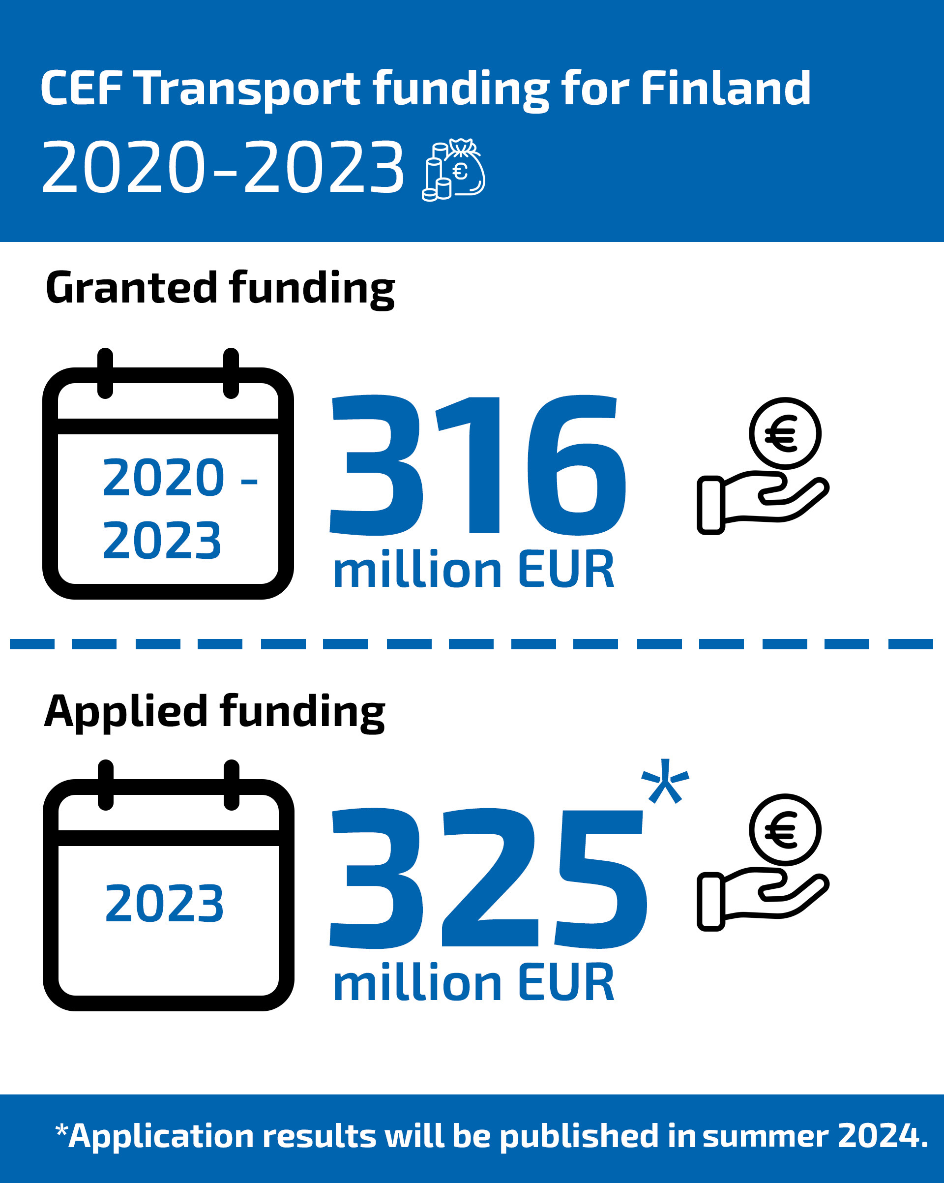 Infographiv about CEF transport funding for Finland 2020-2023.