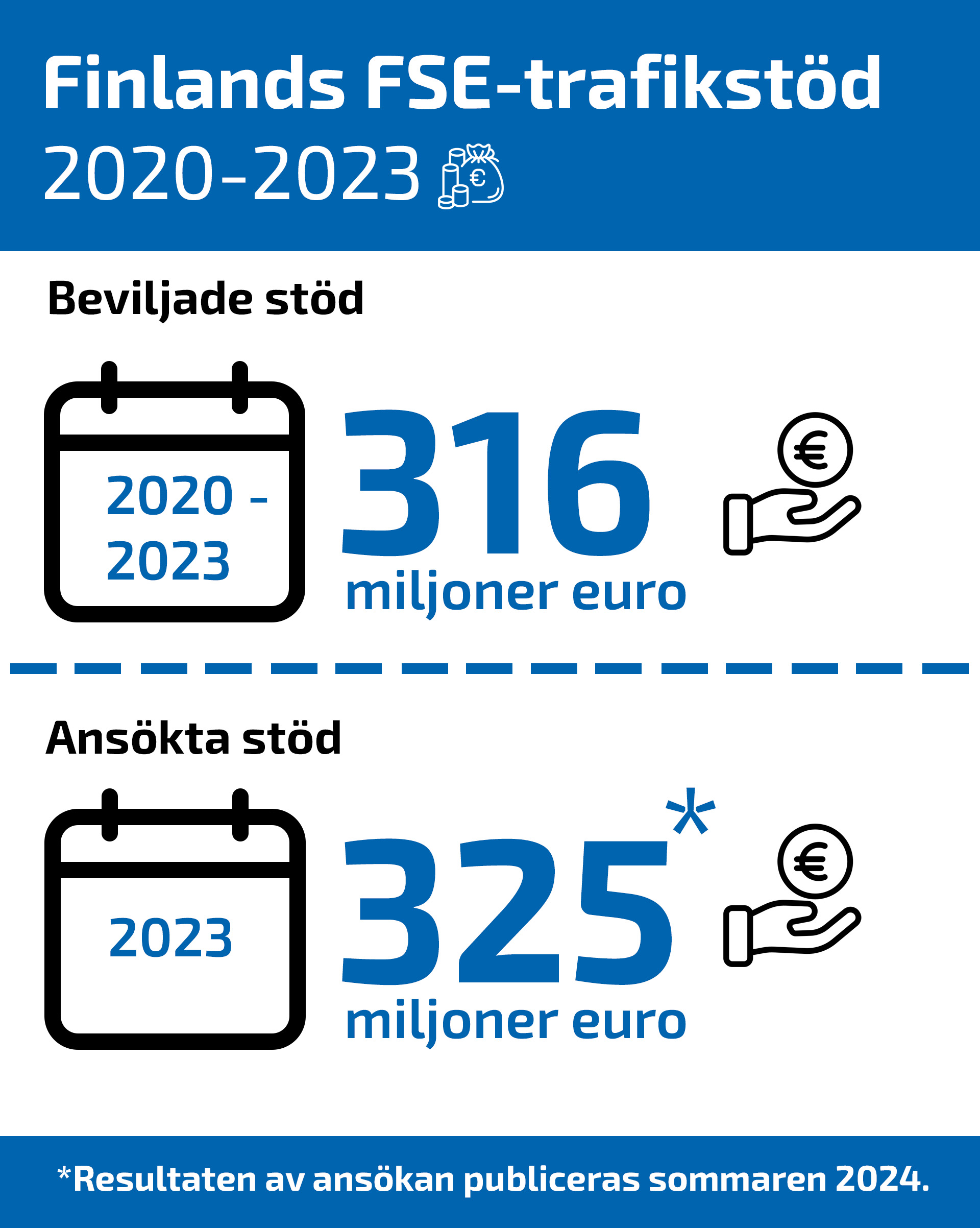 infographic om hur mycket FSE-trafikstöd Finland har gott 2020-2023 (316 miljoner euro) och ansökt 2023 (325 miljoner euro)