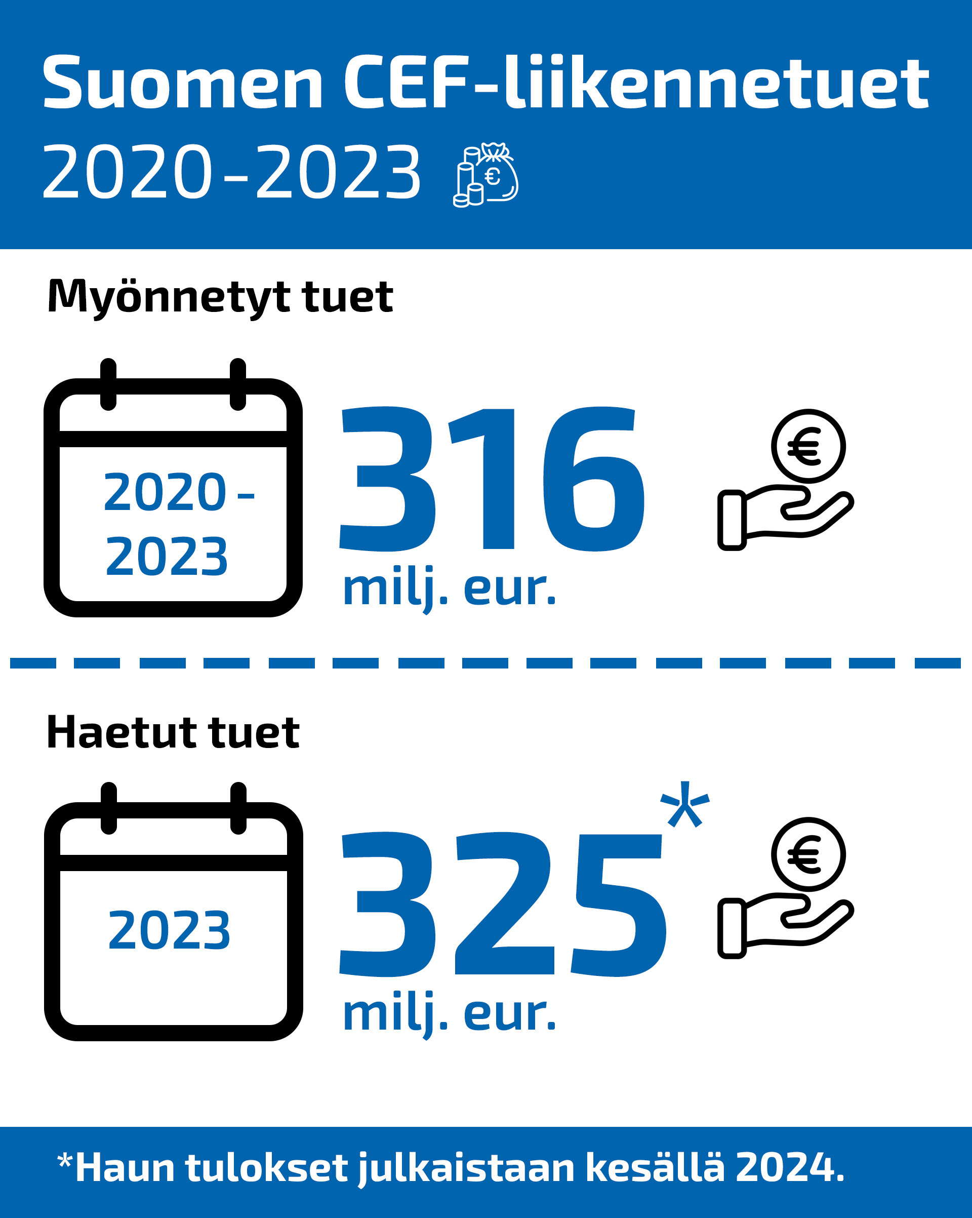 Infografiikka Suomen saamista CEF-liikennetuista vuosina 2020-2023. Suomi on saanut 2020-2023 tukea 316 milj. euroa ja hakenut lisäksi tukea 325 milj. euroa vuoden 2023 haussa, jonka tulokset kerrotaan kesällä 2024.