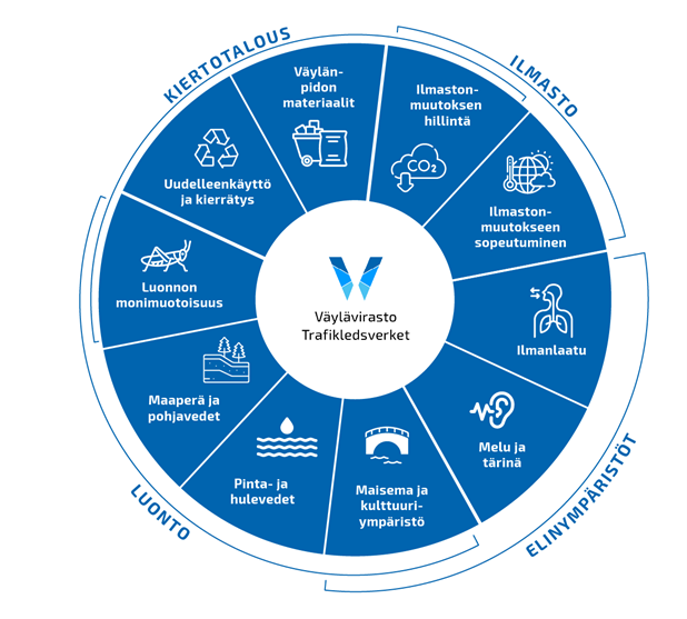 Grafiikka Väyläviraston ympäristövaikutusten kokonaisuudesta. Mukana mm. ilmastonmuutoksen hillintä, uudelleenkäyttö ja kierrätys sekä väylänpidon materiaalit.