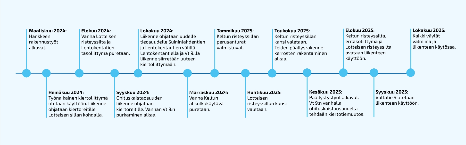Aikajana, joka esittää tienrakennushankkeen tärkeimmät vaiheet maaliskuusta 2024 lokakuuhun 2025. Mukana ovat rakennustöiden aloitus, kiertoliittymien käyttöönotto, siltojen ja alikulkujen purkamiset ja valutyöt sekä uusien väylien valmistuminen ja avaaminen liikenteelle.