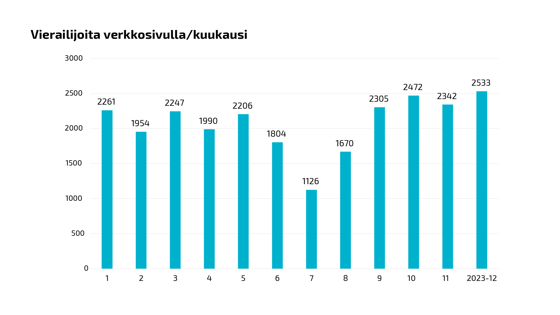 Pylväsdiagrammi kuvaa vierailijamäärää päästötietokannan verkkosivulla kuu-kausittain vuoden 2023 aikana.