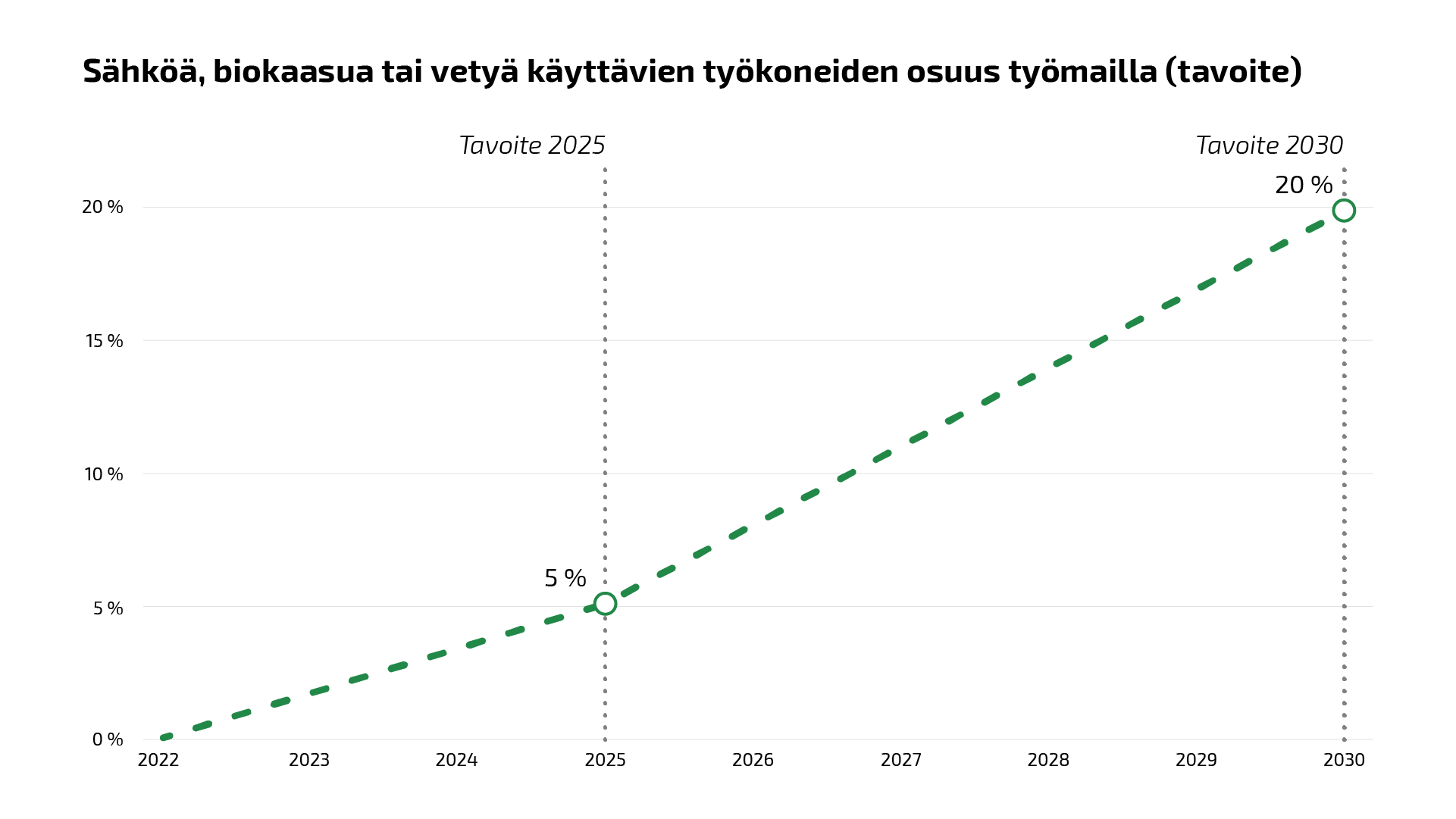 Diagrammi kuvaa päästöttömien työmaiden Green Deal -tavoitetta vähäpäästöisten työkoneiden osuuden osalta. Tavoite nousee vuosina 2022–2030 0 prosentista 20 prosenttiin.