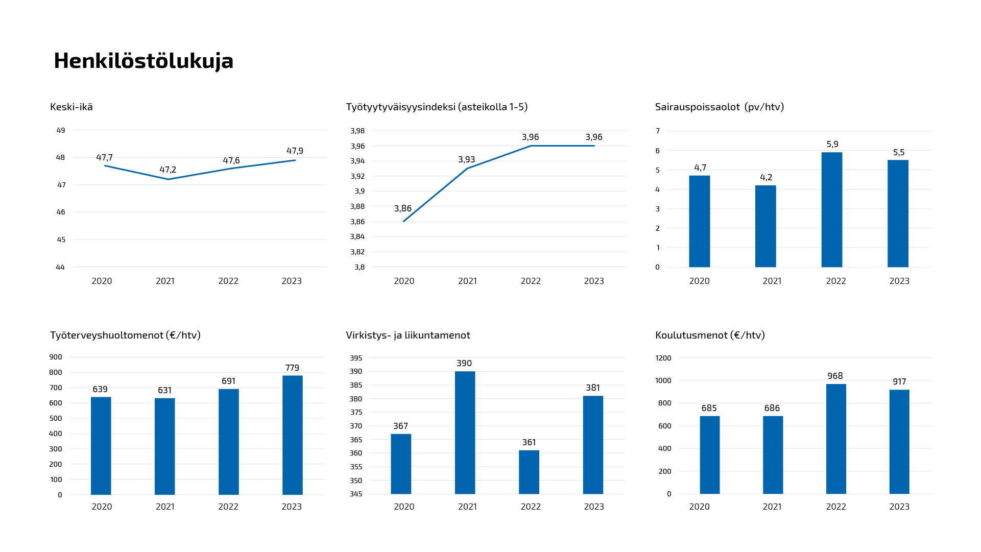 Väyläviraston henkilöstön tunnuslukuja ja niiden kehitys vuosina 2020–2023 diagrammeina. Keski-ikä, työtyytyväisyys, sairauspoissaolot, työterveys- virkistys- ja liikunta- sekä koulutusmenot. Luvuissa ei suuria muutoksia valitulla ajanjaksolla.