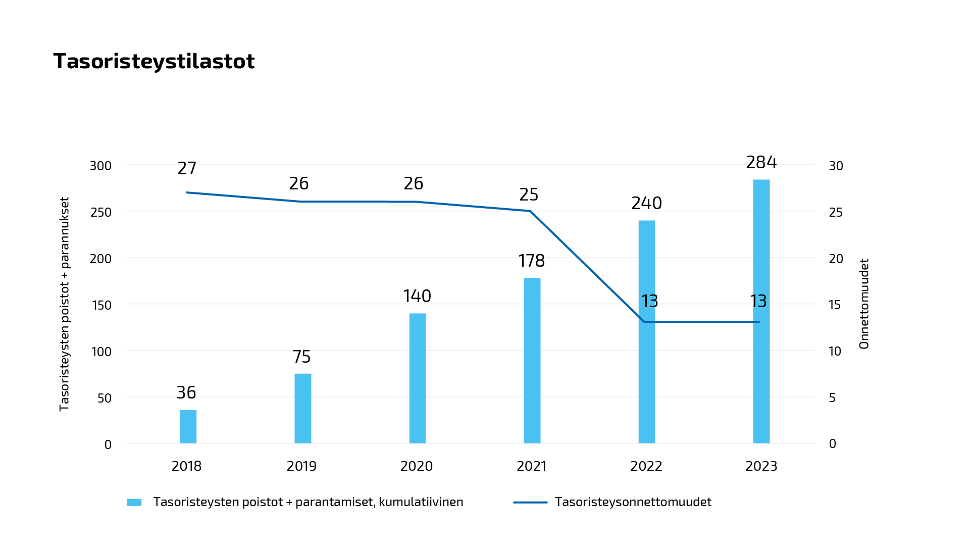 Yhdistelmädiagrammi kuvaa parannettujen ja poistettujen tasoristeysten kasvavaa määrää vuosina 2018–2023, sekä samalla ajanjaksolla vähenevää vuosittaista tasoristeysonnettomuuksien määrää. 