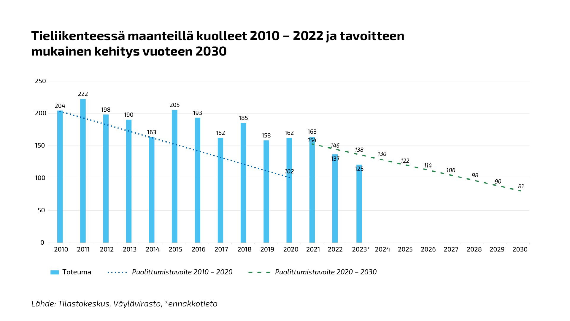 Pylväsdiagrammi kuvaa maanteillä kuolleiden määrää ja laskevaa trendiä vuosina 2010–2023. 
