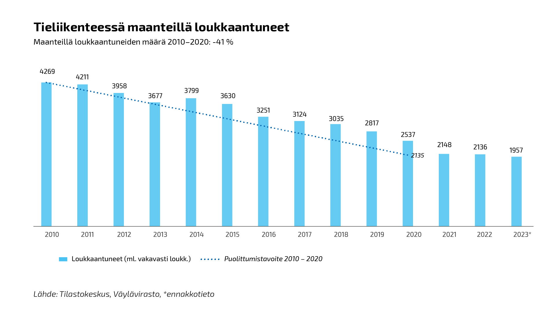 Pylväsdiagrammi kuvaa maanteillä loukkaantuneiden määrää ja laskevaa trendiä vuosina 2010–2023. 