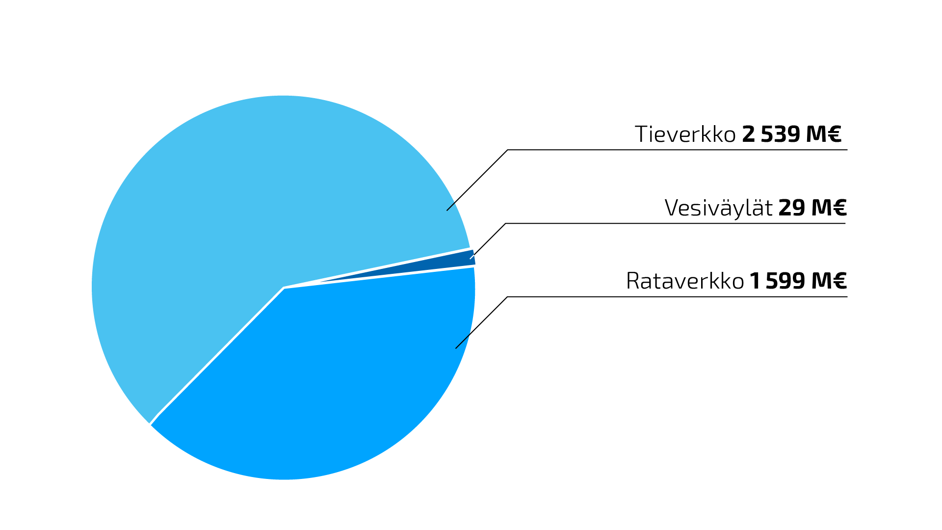 Valtion väyläverkon korjausvelan jakautuminen väylämuodoittain. Noin 60 % korjausvelasta tulee tieverkolta ja noin 40 % rataverkolta, vesiväylillä korjausvelkaa on selvästi vähemmän.