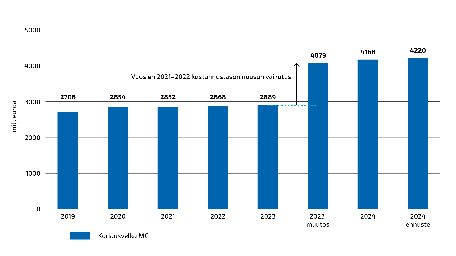 Kuvaajassa korjausvelan vuoden alun tilanne ja ennuste vuoden 2024 lopussa. Vuonna 2023 korjausvelan määrä korjattiin vastaamaan kyseisen vuoden kustannustasoa.